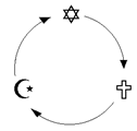 Judaism, Christianity, Islam